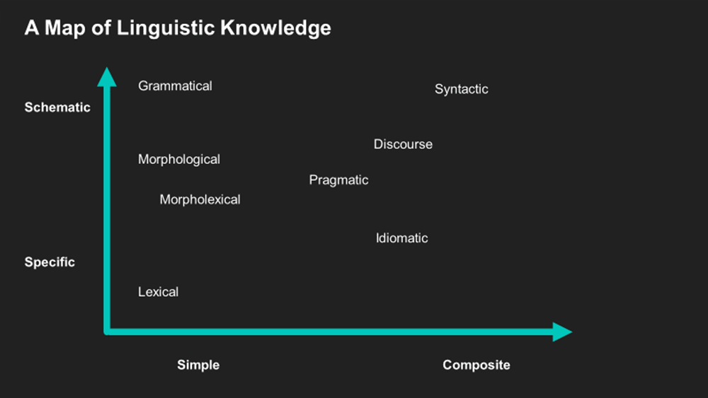 A map of Linguistic Knowledge